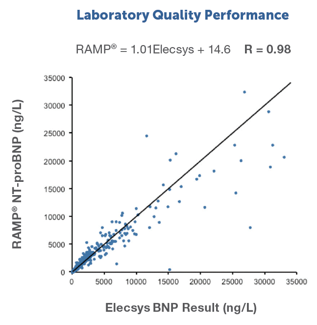NT-proBNP whole blood immunoassay test results vs NT-proBNP lab analyzer test results with very good correalation
